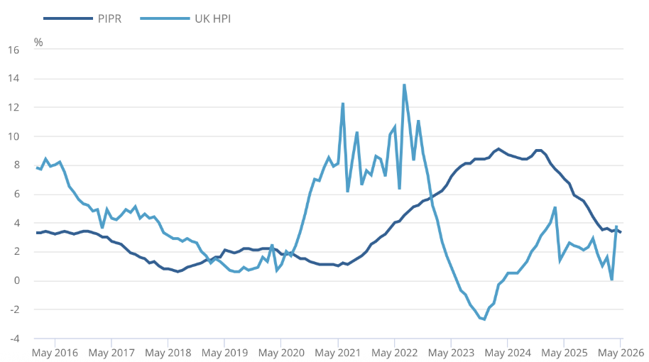 private rent and house prices over the years
