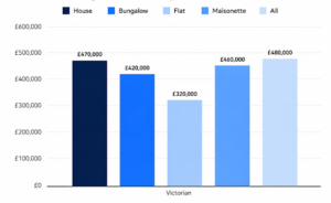Average Price Victorian Homes
